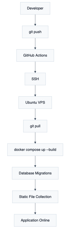 Deployment Workflow Diagram