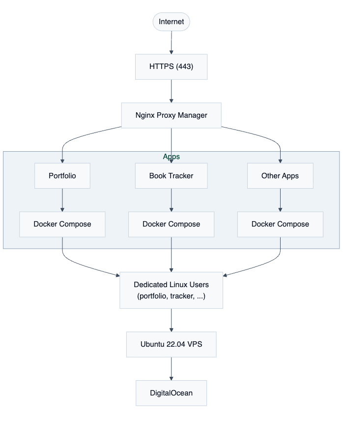 Self-Hosted Deployment Platform screenshot